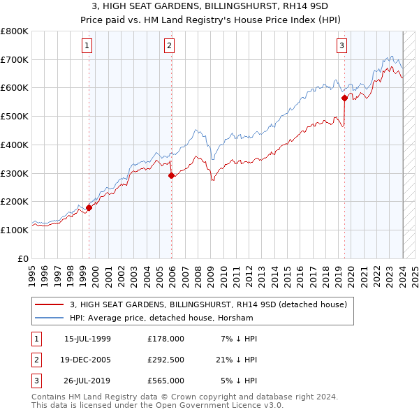 3, HIGH SEAT GARDENS, BILLINGSHURST, RH14 9SD: Price paid vs HM Land Registry's House Price Index