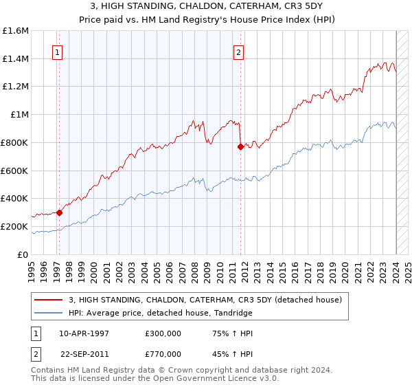 3, HIGH STANDING, CHALDON, CATERHAM, CR3 5DY: Price paid vs HM Land Registry's House Price Index