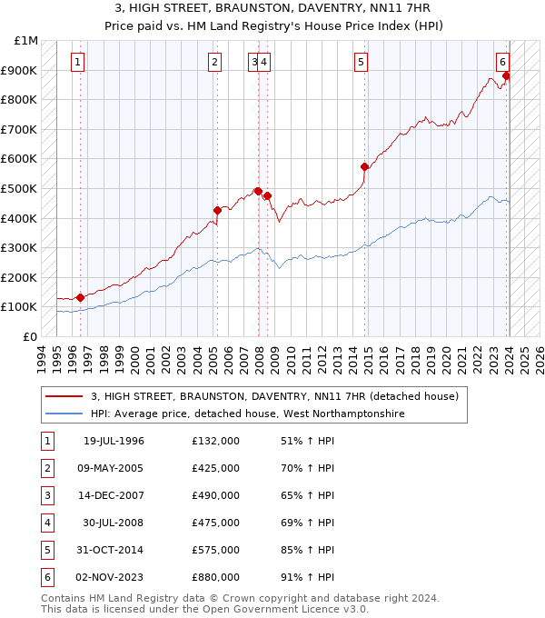 3, HIGH STREET, BRAUNSTON, DAVENTRY, NN11 7HR: Price paid vs HM Land Registry's House Price Index