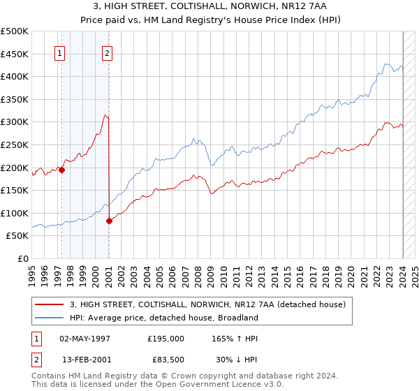 3, HIGH STREET, COLTISHALL, NORWICH, NR12 7AA: Price paid vs HM Land Registry's House Price Index