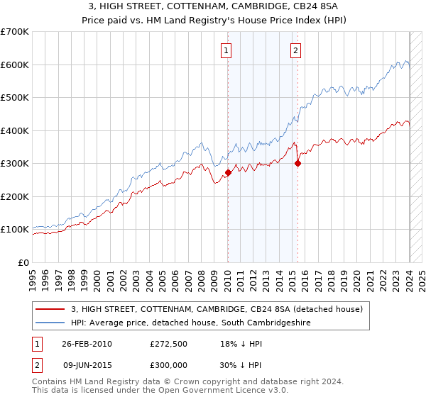 3, HIGH STREET, COTTENHAM, CAMBRIDGE, CB24 8SA: Price paid vs HM Land Registry's House Price Index