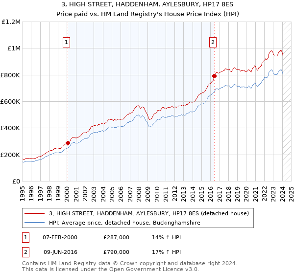 3, HIGH STREET, HADDENHAM, AYLESBURY, HP17 8ES: Price paid vs HM Land Registry's House Price Index