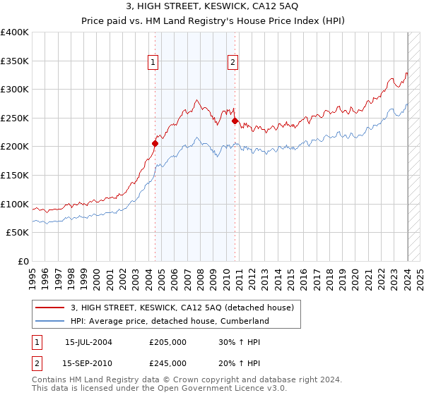 3, HIGH STREET, KESWICK, CA12 5AQ: Price paid vs HM Land Registry's House Price Index