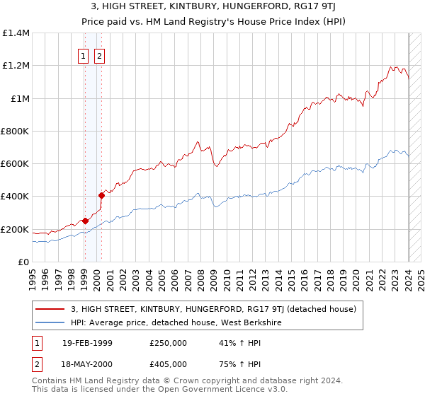 3, HIGH STREET, KINTBURY, HUNGERFORD, RG17 9TJ: Price paid vs HM Land Registry's House Price Index