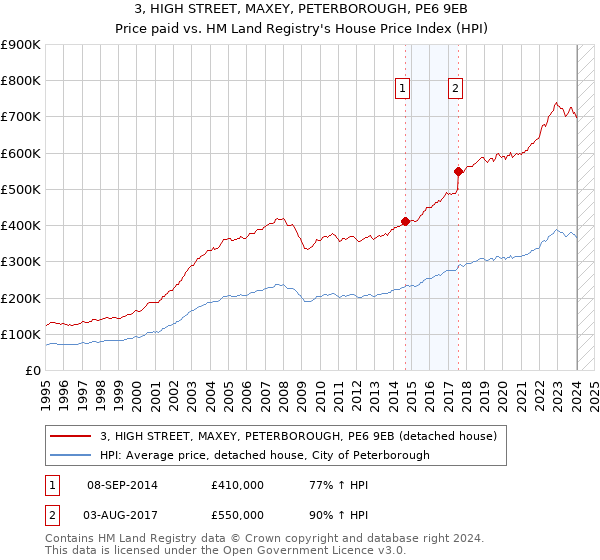 3, HIGH STREET, MAXEY, PETERBOROUGH, PE6 9EB: Price paid vs HM Land Registry's House Price Index