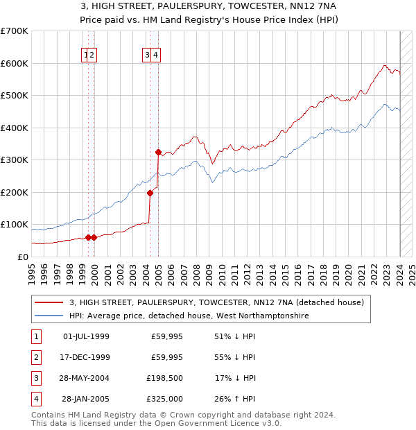 3, HIGH STREET, PAULERSPURY, TOWCESTER, NN12 7NA: Price paid vs HM Land Registry's House Price Index