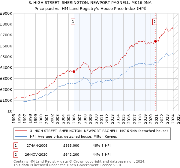 3, HIGH STREET, SHERINGTON, NEWPORT PAGNELL, MK16 9NA: Price paid vs HM Land Registry's House Price Index