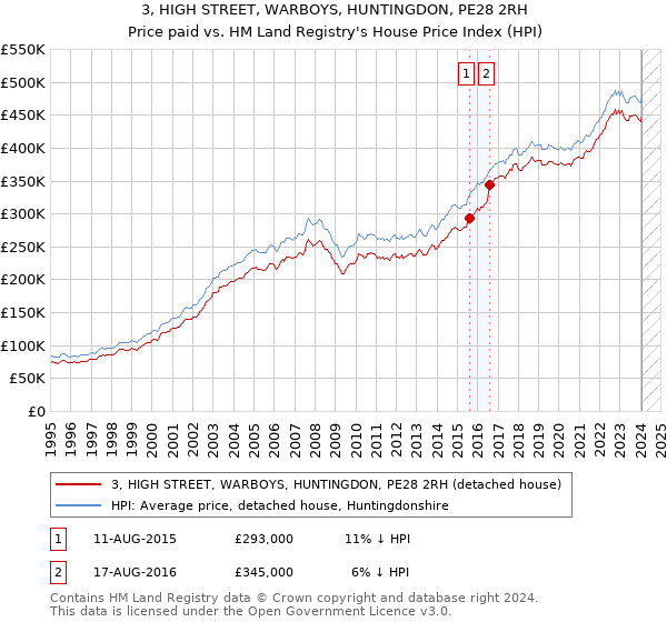 3, HIGH STREET, WARBOYS, HUNTINGDON, PE28 2RH: Price paid vs HM Land Registry's House Price Index