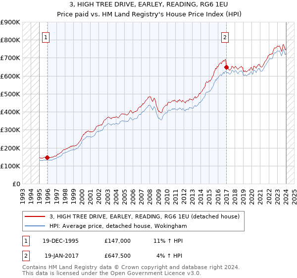 3, HIGH TREE DRIVE, EARLEY, READING, RG6 1EU: Price paid vs HM Land Registry's House Price Index