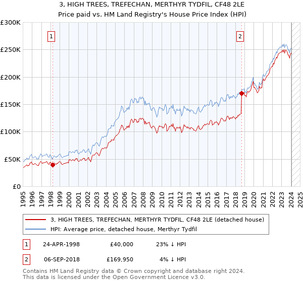 3, HIGH TREES, TREFECHAN, MERTHYR TYDFIL, CF48 2LE: Price paid vs HM Land Registry's House Price Index