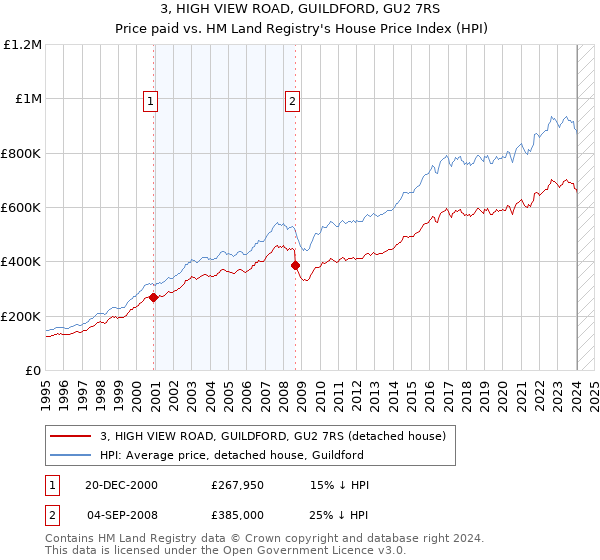 3, HIGH VIEW ROAD, GUILDFORD, GU2 7RS: Price paid vs HM Land Registry's House Price Index