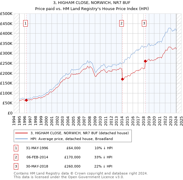 3, HIGHAM CLOSE, NORWICH, NR7 8UF: Price paid vs HM Land Registry's House Price Index
