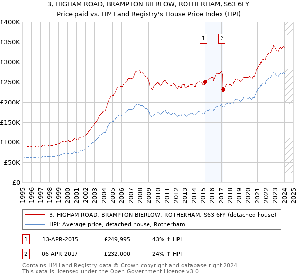 3, HIGHAM ROAD, BRAMPTON BIERLOW, ROTHERHAM, S63 6FY: Price paid vs HM Land Registry's House Price Index