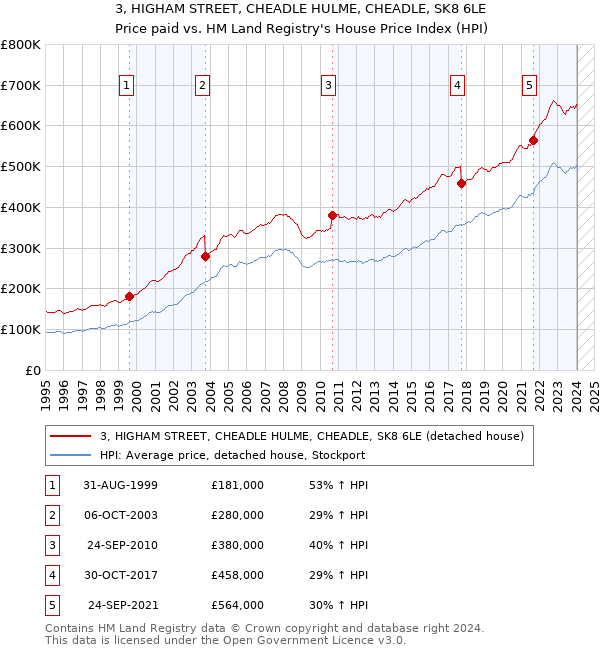 3, HIGHAM STREET, CHEADLE HULME, CHEADLE, SK8 6LE: Price paid vs HM Land Registry's House Price Index