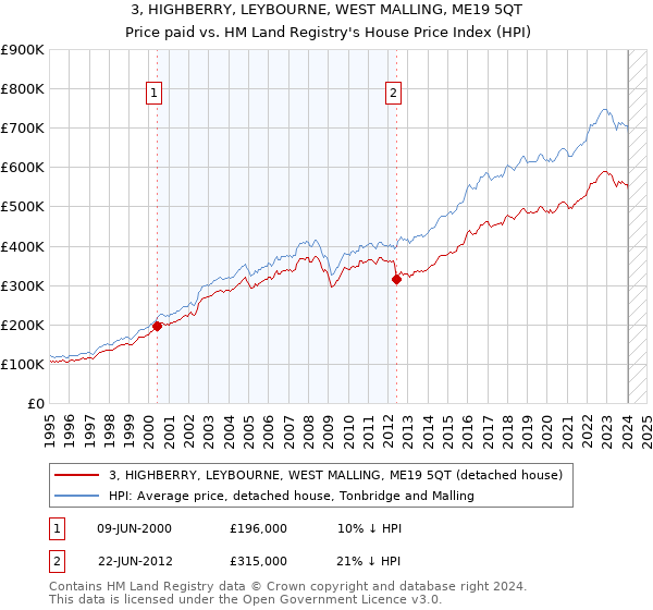 3, HIGHBERRY, LEYBOURNE, WEST MALLING, ME19 5QT: Price paid vs HM Land Registry's House Price Index