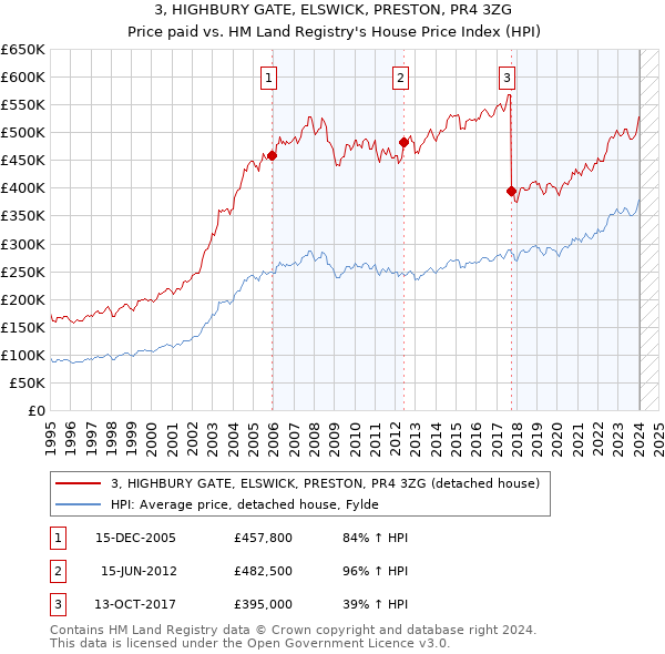 3, HIGHBURY GATE, ELSWICK, PRESTON, PR4 3ZG: Price paid vs HM Land Registry's House Price Index