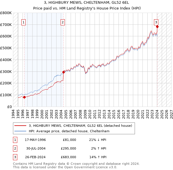 3, HIGHBURY MEWS, CHELTENHAM, GL52 6EL: Price paid vs HM Land Registry's House Price Index