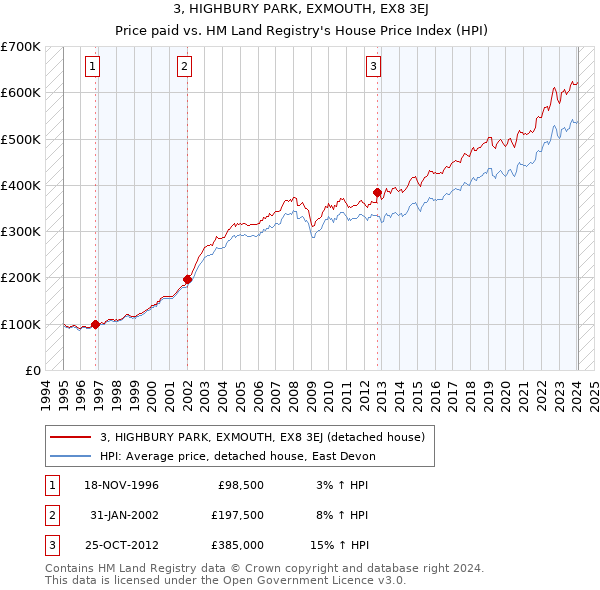 3, HIGHBURY PARK, EXMOUTH, EX8 3EJ: Price paid vs HM Land Registry's House Price Index