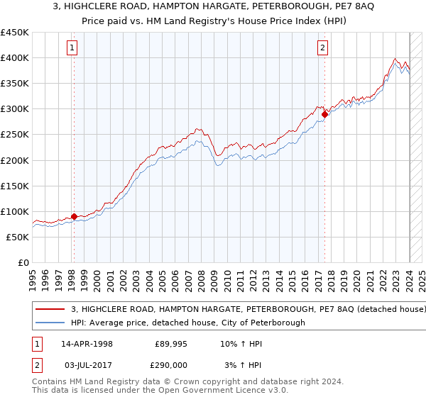 3, HIGHCLERE ROAD, HAMPTON HARGATE, PETERBOROUGH, PE7 8AQ: Price paid vs HM Land Registry's House Price Index