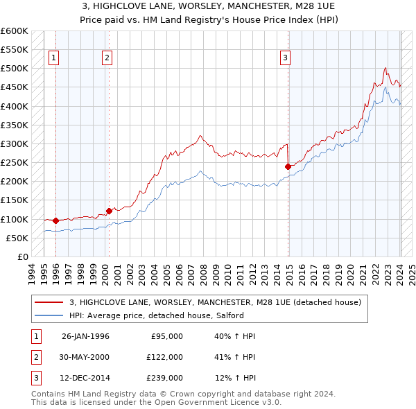 3, HIGHCLOVE LANE, WORSLEY, MANCHESTER, M28 1UE: Price paid vs HM Land Registry's House Price Index