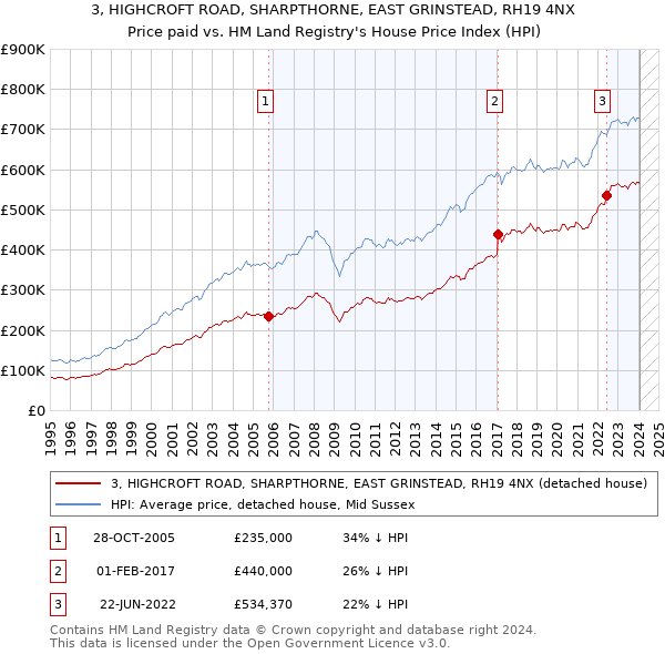 3, HIGHCROFT ROAD, SHARPTHORNE, EAST GRINSTEAD, RH19 4NX: Price paid vs HM Land Registry's House Price Index