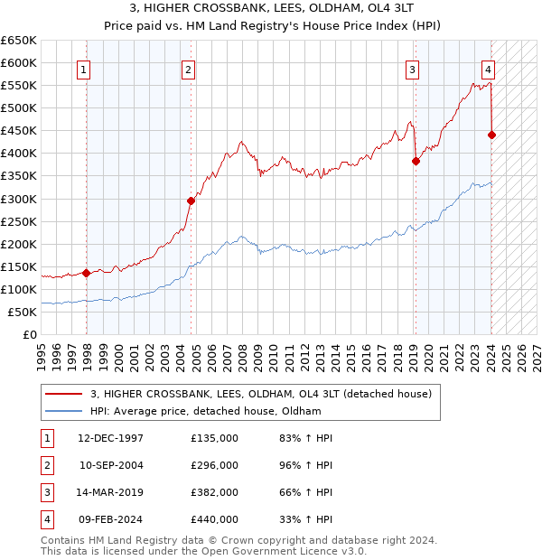3, HIGHER CROSSBANK, LEES, OLDHAM, OL4 3LT: Price paid vs HM Land Registry's House Price Index