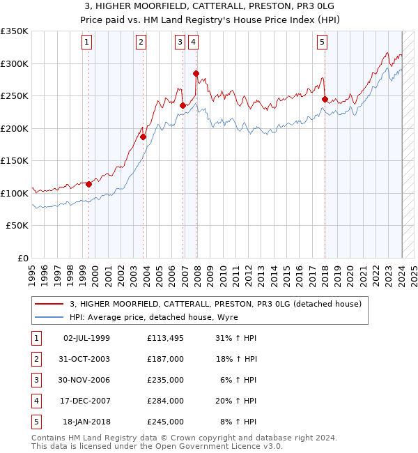 3, HIGHER MOORFIELD, CATTERALL, PRESTON, PR3 0LG: Price paid vs HM Land Registry's House Price Index
