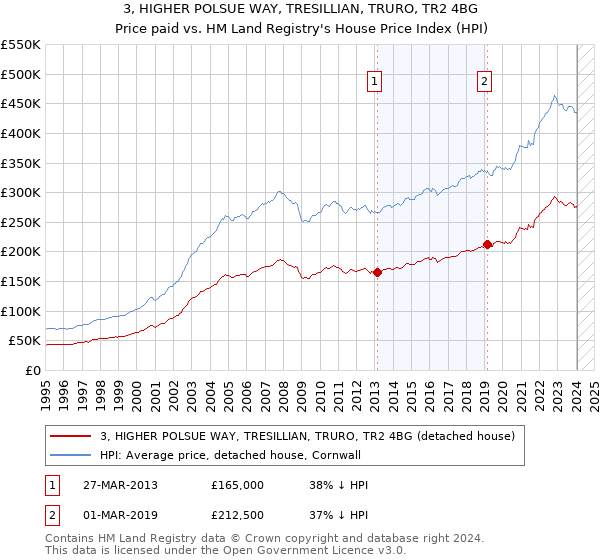 3, HIGHER POLSUE WAY, TRESILLIAN, TRURO, TR2 4BG: Price paid vs HM Land Registry's House Price Index