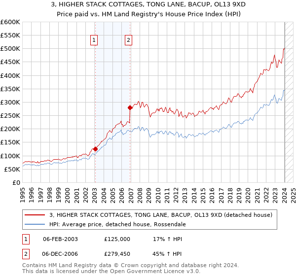 3, HIGHER STACK COTTAGES, TONG LANE, BACUP, OL13 9XD: Price paid vs HM Land Registry's House Price Index