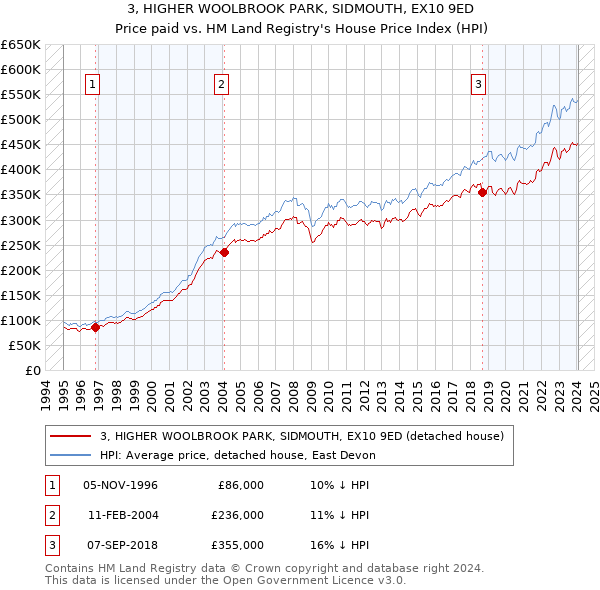 3, HIGHER WOOLBROOK PARK, SIDMOUTH, EX10 9ED: Price paid vs HM Land Registry's House Price Index