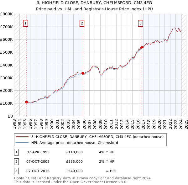 3, HIGHFIELD CLOSE, DANBURY, CHELMSFORD, CM3 4EG: Price paid vs HM Land Registry's House Price Index