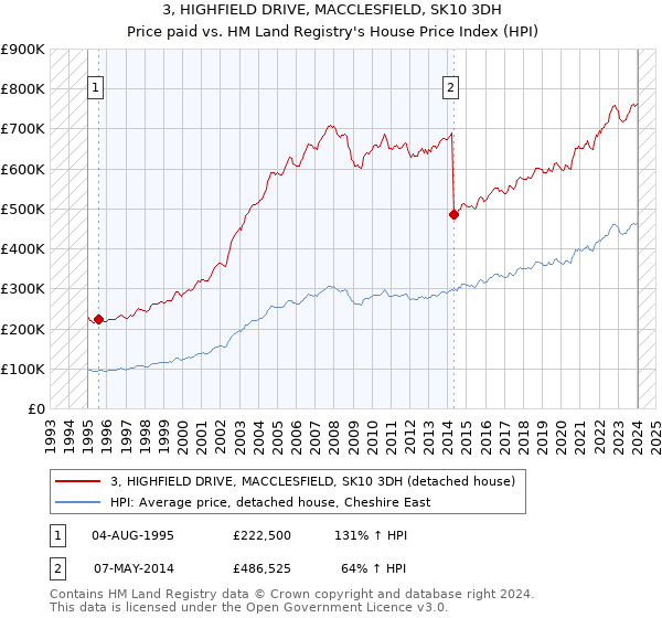 3, HIGHFIELD DRIVE, MACCLESFIELD, SK10 3DH: Price paid vs HM Land Registry's House Price Index