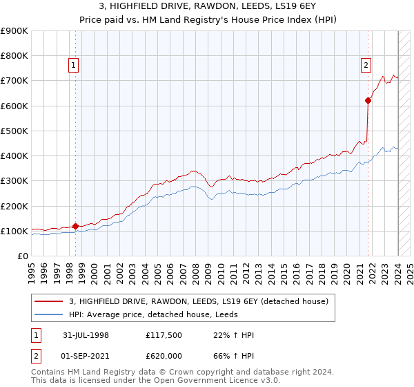 3, HIGHFIELD DRIVE, RAWDON, LEEDS, LS19 6EY: Price paid vs HM Land Registry's House Price Index
