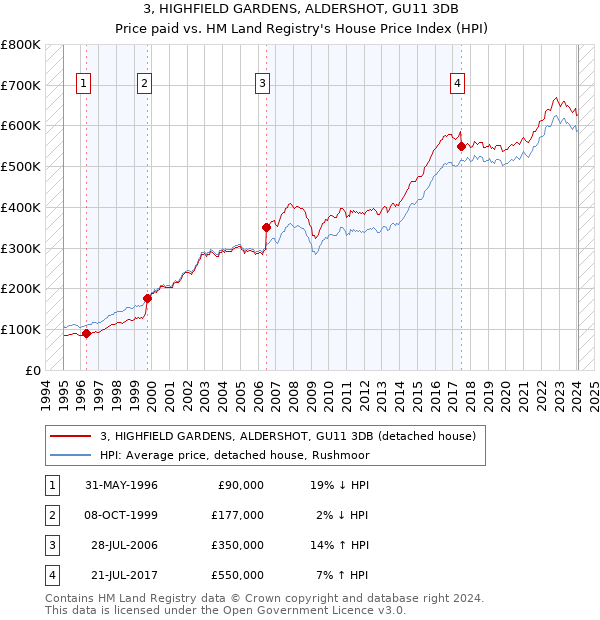 3, HIGHFIELD GARDENS, ALDERSHOT, GU11 3DB: Price paid vs HM Land Registry's House Price Index