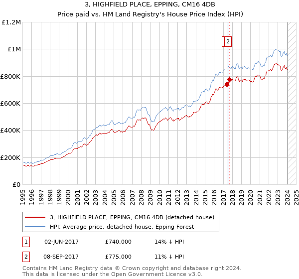 3, HIGHFIELD PLACE, EPPING, CM16 4DB: Price paid vs HM Land Registry's House Price Index