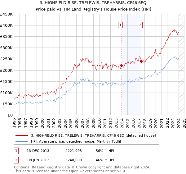 3, HIGHFIELD RISE, TRELEWIS, TREHARRIS, CF46 6EQ: Price paid vs HM Land Registry's House Price Index