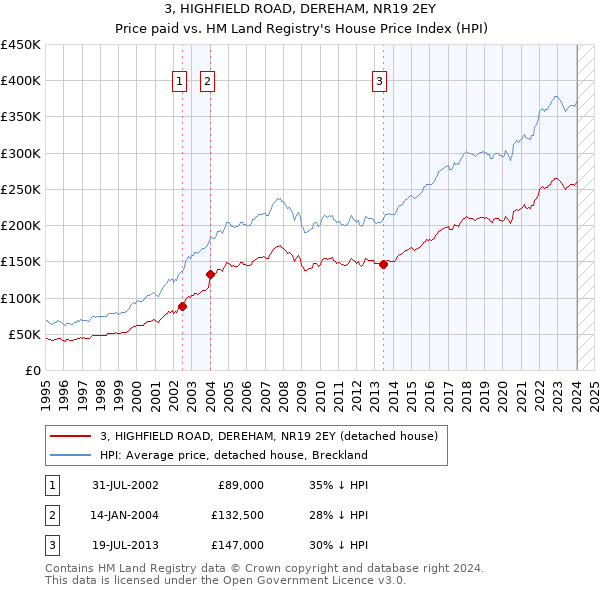 3, HIGHFIELD ROAD, DEREHAM, NR19 2EY: Price paid vs HM Land Registry's House Price Index