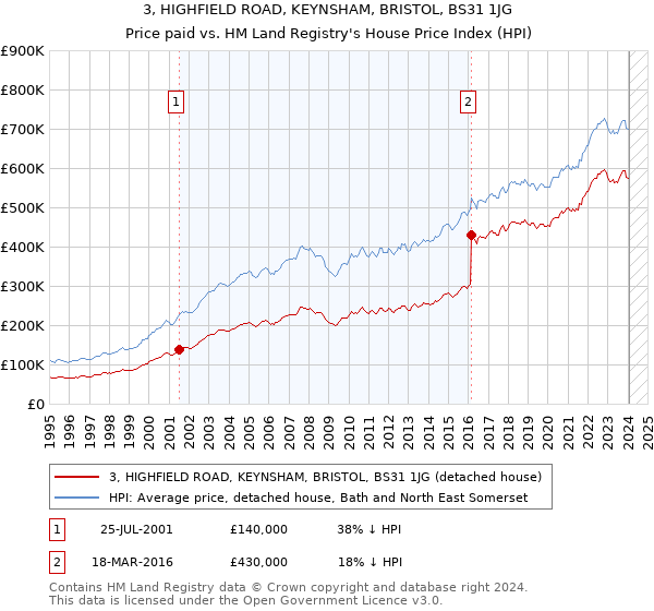 3, HIGHFIELD ROAD, KEYNSHAM, BRISTOL, BS31 1JG: Price paid vs HM Land Registry's House Price Index