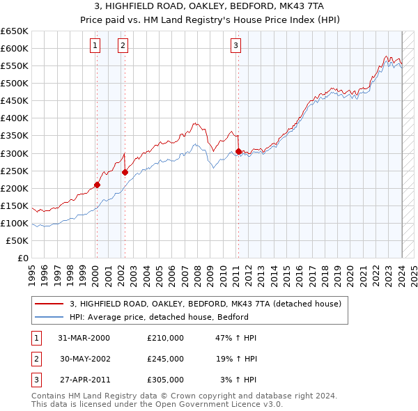 3, HIGHFIELD ROAD, OAKLEY, BEDFORD, MK43 7TA: Price paid vs HM Land Registry's House Price Index