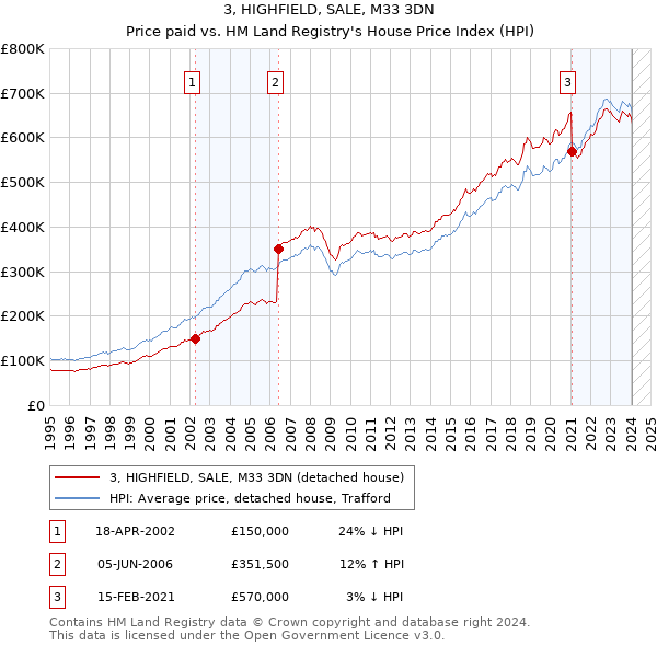 3, HIGHFIELD, SALE, M33 3DN: Price paid vs HM Land Registry's House Price Index