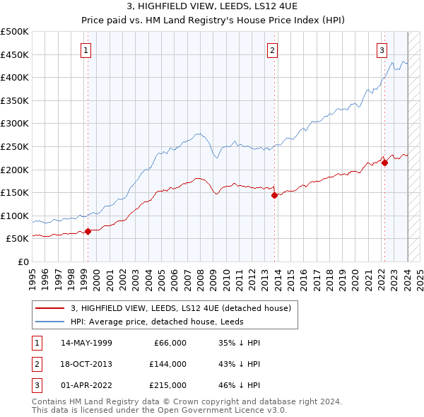 3, HIGHFIELD VIEW, LEEDS, LS12 4UE: Price paid vs HM Land Registry's House Price Index