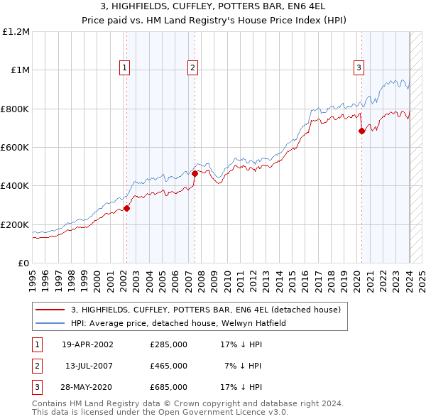 3, HIGHFIELDS, CUFFLEY, POTTERS BAR, EN6 4EL: Price paid vs HM Land Registry's House Price Index