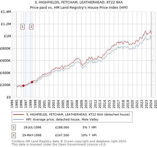 3, HIGHFIELDS, FETCHAM, LEATHERHEAD, KT22 9XA: Price paid vs HM Land Registry's House Price Index