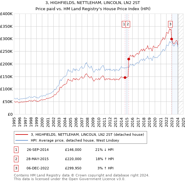 3, HIGHFIELDS, NETTLEHAM, LINCOLN, LN2 2ST: Price paid vs HM Land Registry's House Price Index