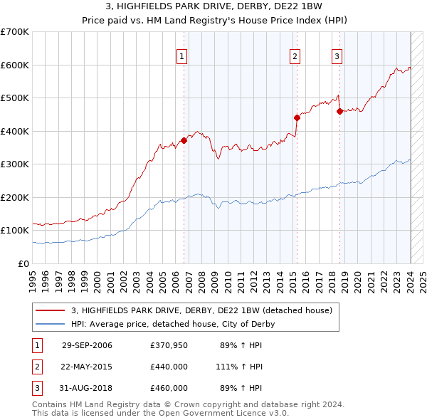 3, HIGHFIELDS PARK DRIVE, DERBY, DE22 1BW: Price paid vs HM Land Registry's House Price Index
