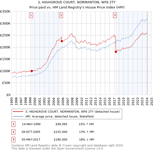 3, HIGHGROVE COURT, NORMANTON, WF6 2TY: Price paid vs HM Land Registry's House Price Index