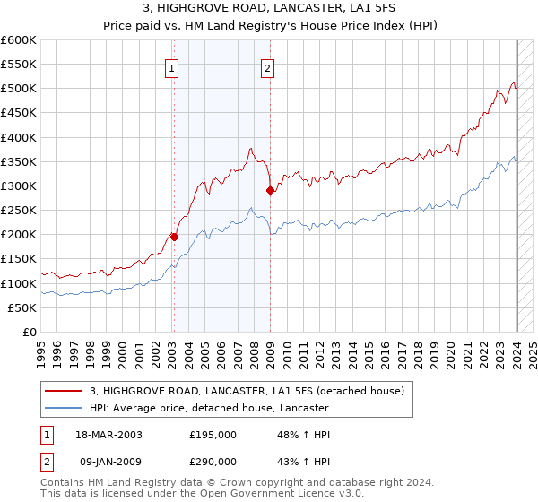 3, HIGHGROVE ROAD, LANCASTER, LA1 5FS: Price paid vs HM Land Registry's House Price Index