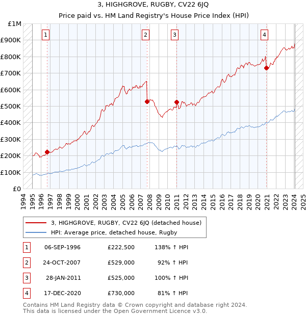 3, HIGHGROVE, RUGBY, CV22 6JQ: Price paid vs HM Land Registry's House Price Index