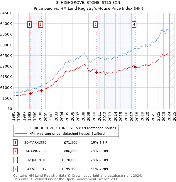 3, HIGHGROVE, STONE, ST15 8XN: Price paid vs HM Land Registry's House Price Index