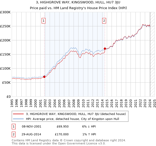 3, HIGHGROVE WAY, KINGSWOOD, HULL, HU7 3JU: Price paid vs HM Land Registry's House Price Index